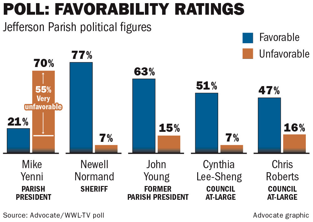 101916 Yenni Favorability Poll
